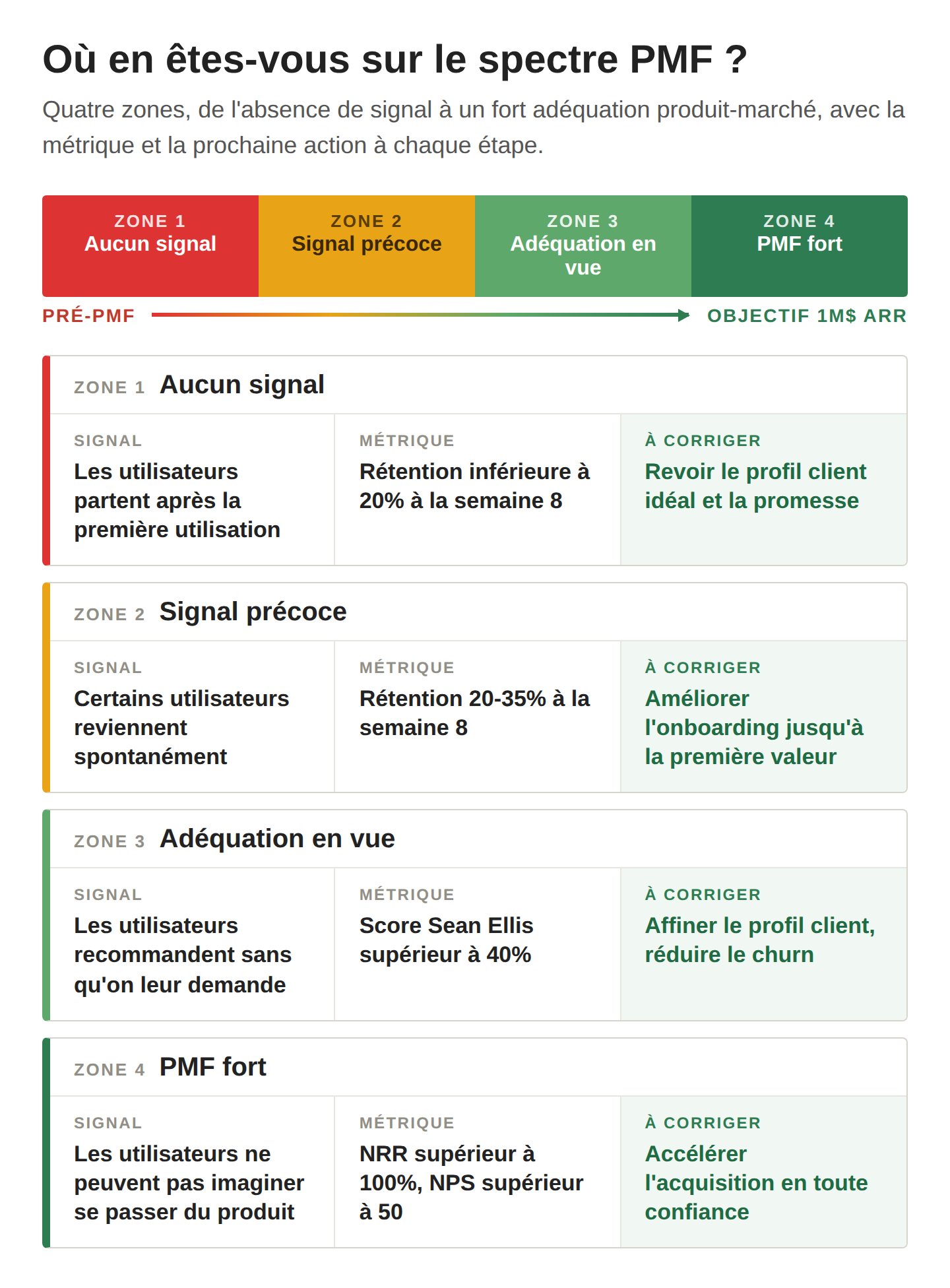 Développement de produit SaaS : guide en 7 étapes de l’idée à 1 M$ d’ARR