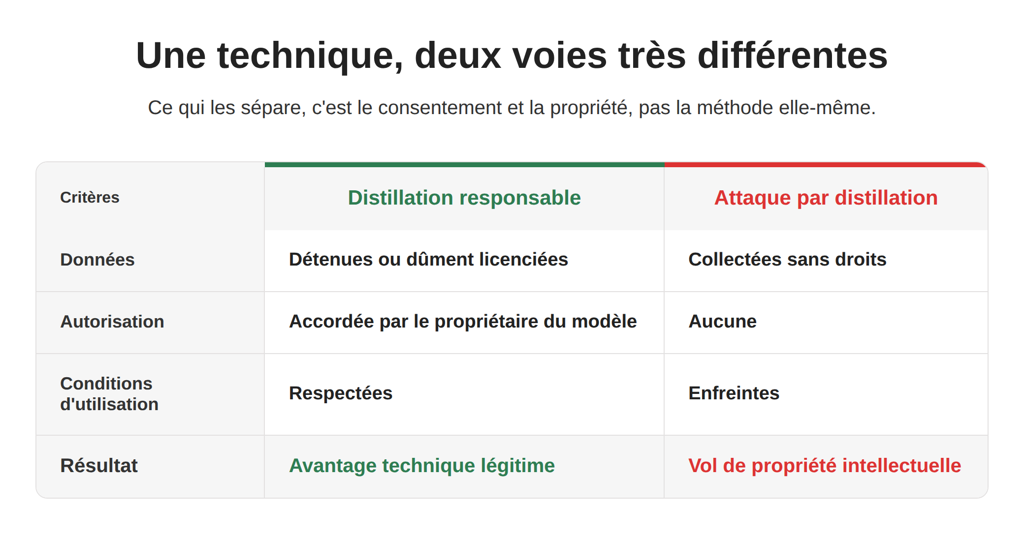 Attaques par distillation de modèles : comment votre IA propriétaire est volée via sa propre API