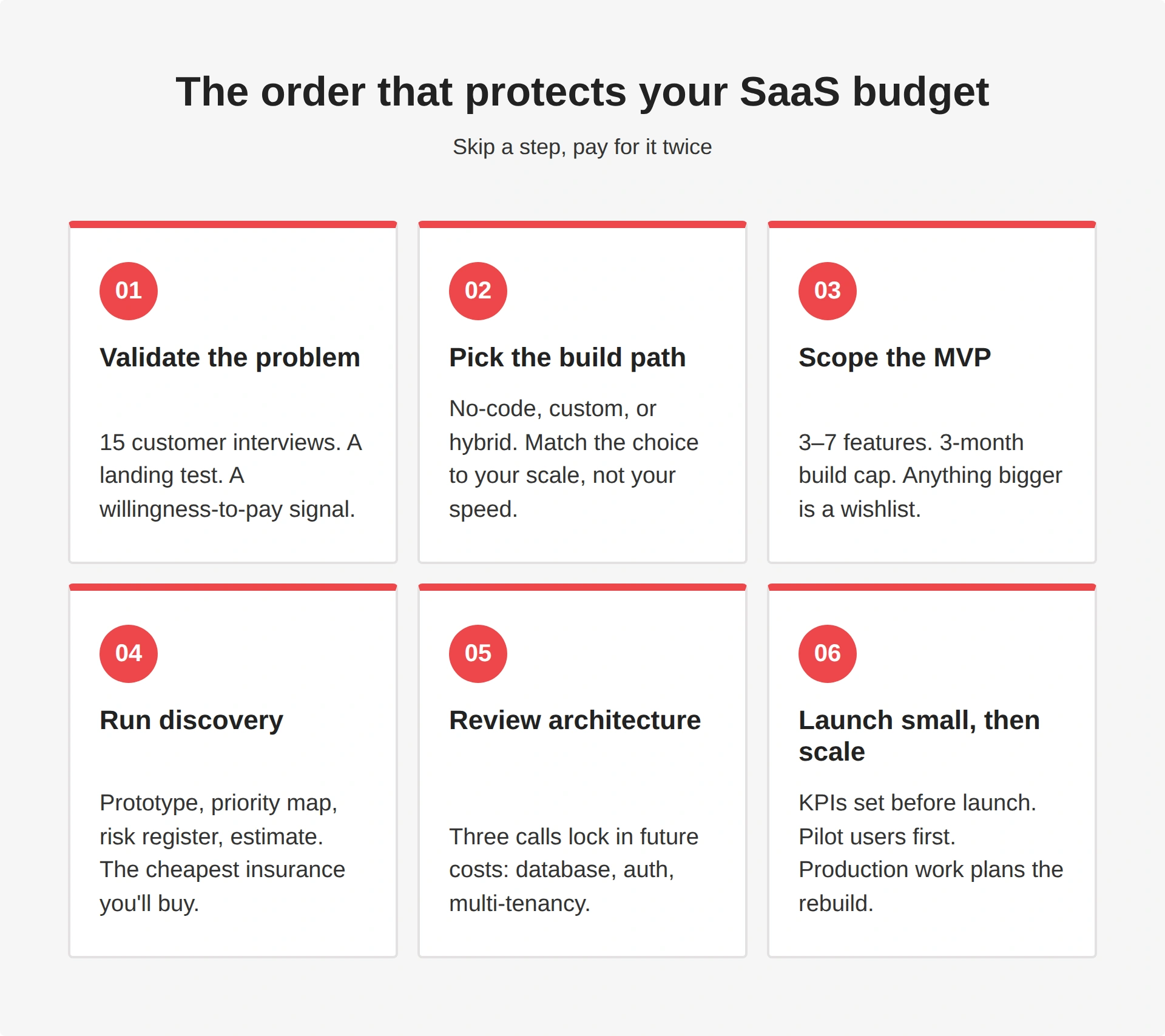 Choisir la bonne voie de développement SaaS : no-code, personnalisé ou hybride