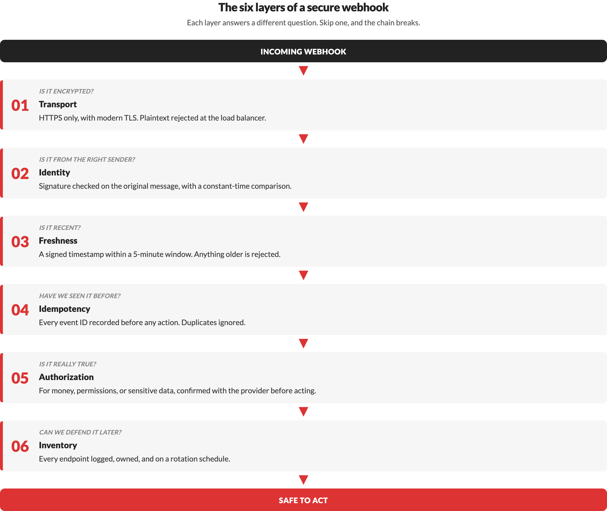 La faille de sécurité des webhooks qui se cache dans la plupart des applications SaaS