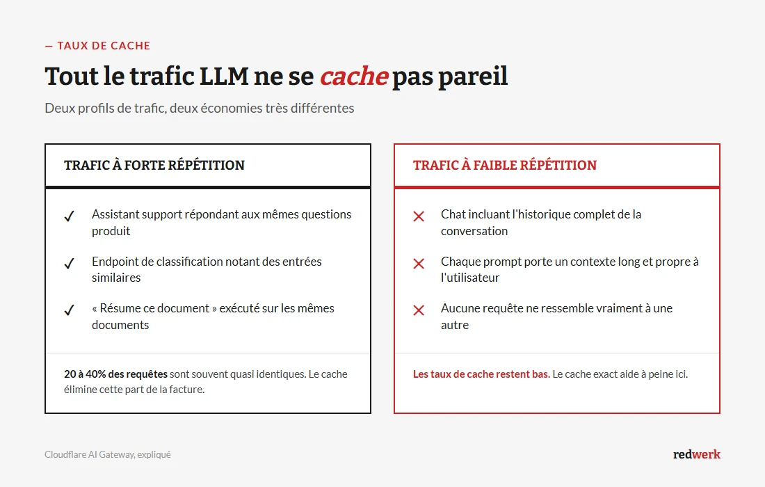 Graphique comparant le trafic LLM à forte et à faible répétition et la réaction de chacun à la mise en cache