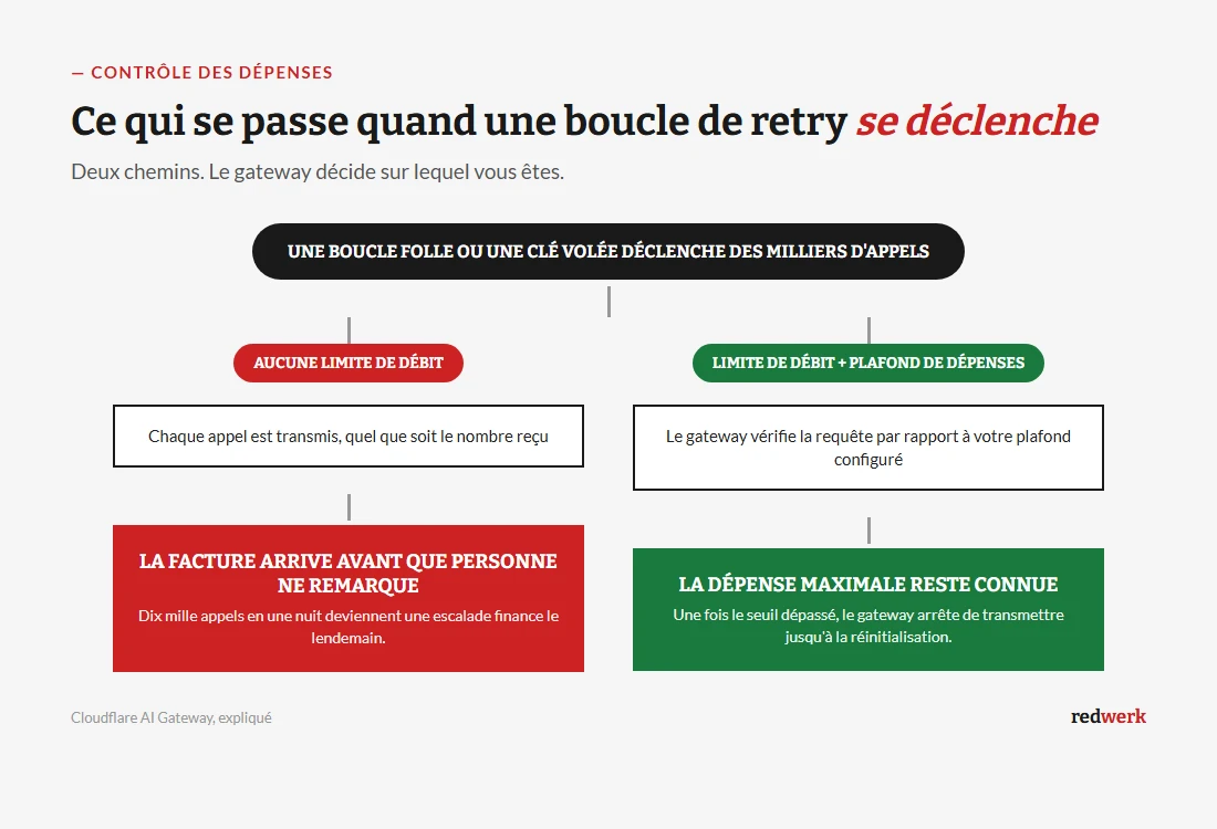 Organigramme de décision montrant ce qu'il advient d'une facture LLM incontrôlée avec et sans limitation de débit ni plafond de dépenses