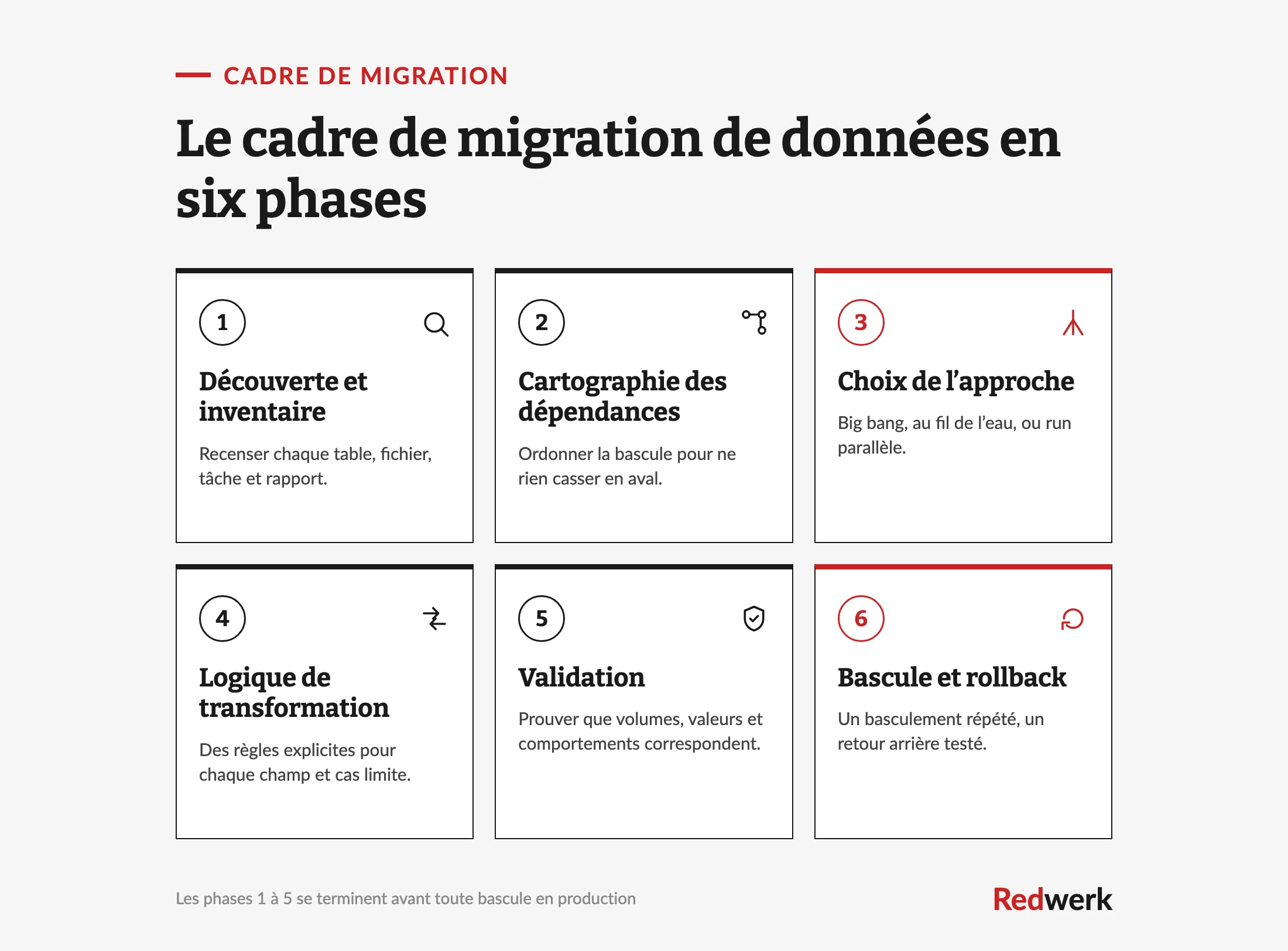 Déroulement du processus de migration de données en six phases : découverte et inventaire, cartographie des dépendances, choix de l'approche, logique de transformation, validation, et bascule avec retour arrière