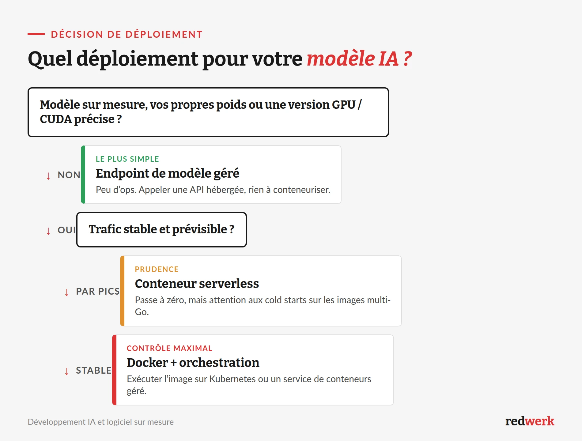 Arbre de décision pour choisir entre un endpoint managé, un conteneur serverless et Docker avec orchestration pour un modèle d'IA
