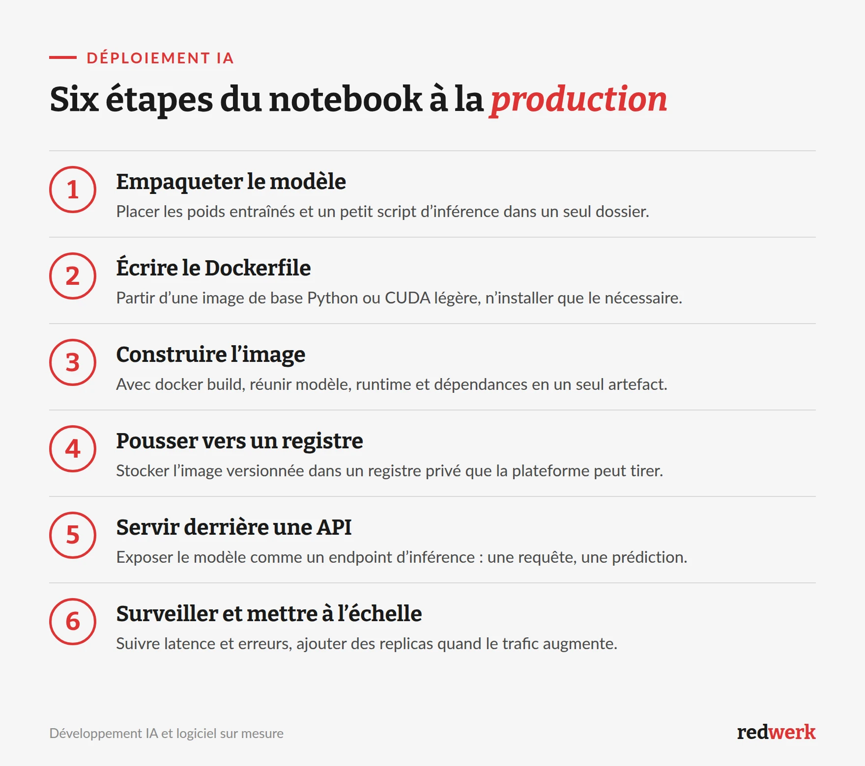 Six étapes pour déployer un modèle d'IA avec Docker, de l'empaquetage du modèle à la supervision et à la mise à l'échelle