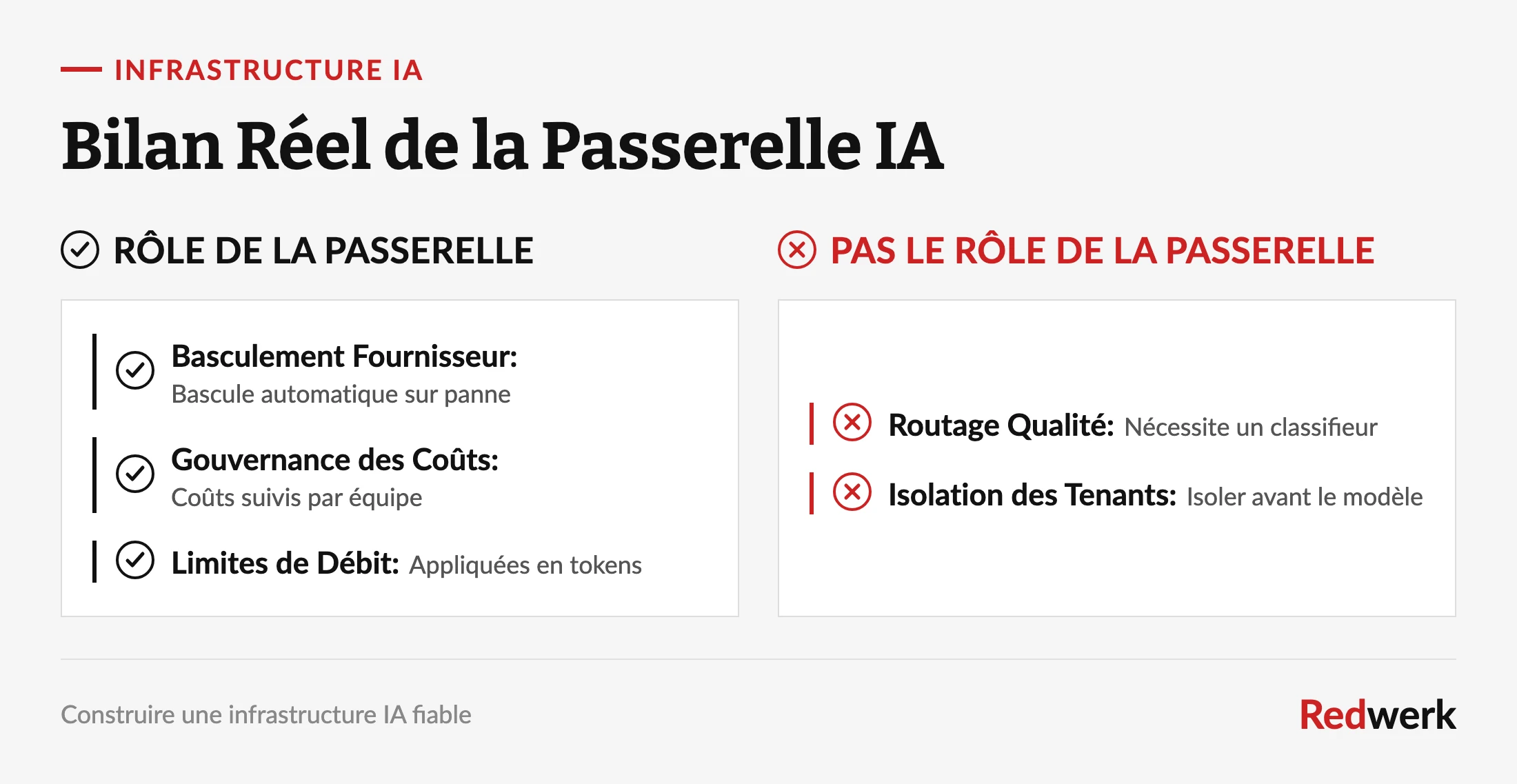 Vérification de la réalité de l'AI gateway  : ce qu'il résout face à ce qui nécessite encore un classificateur ou une couche d'isolation
