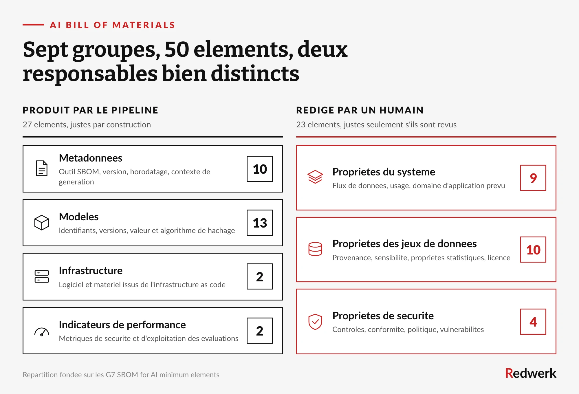 Comparaison en deux colonnes des sept clusters d'un SBOM du G7 pour l'IA  : quatre clusters générés par le pipeline de build couvrant 27 éléments, et trois clusters rédigés par une personne couvrant 23 éléments.