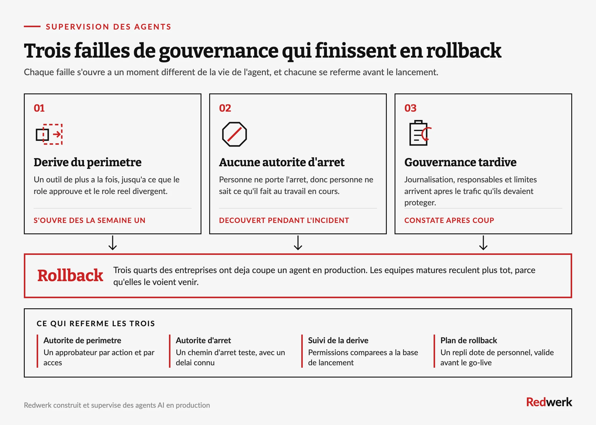 Diagramme de flux illustrant trois lacunes de gouvernance des agents d'IA, dérive de périmètre, absence d'autorité d'arrêt et gouvernance tardive, menant à un retour en arrière, avec les quatre contrôles de supervision qui les comblent