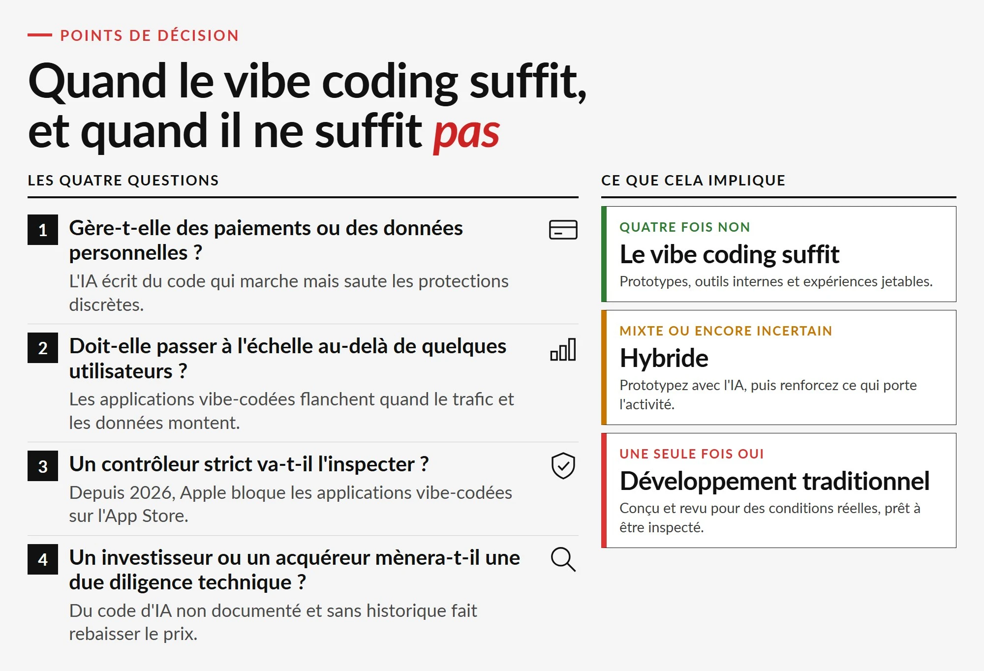 Organigramme de décision avec quatre questions portant sur les paiements et les données personnelles, la mise à l'échelle au-delà d'une poignée d'utilisateurs, l'inspection par un contrôleur strict et la due diligence des investisseurs, aboutissant à trois résultats  : le vibe coding convient, une approche hybride, ou le développement traditionnel.