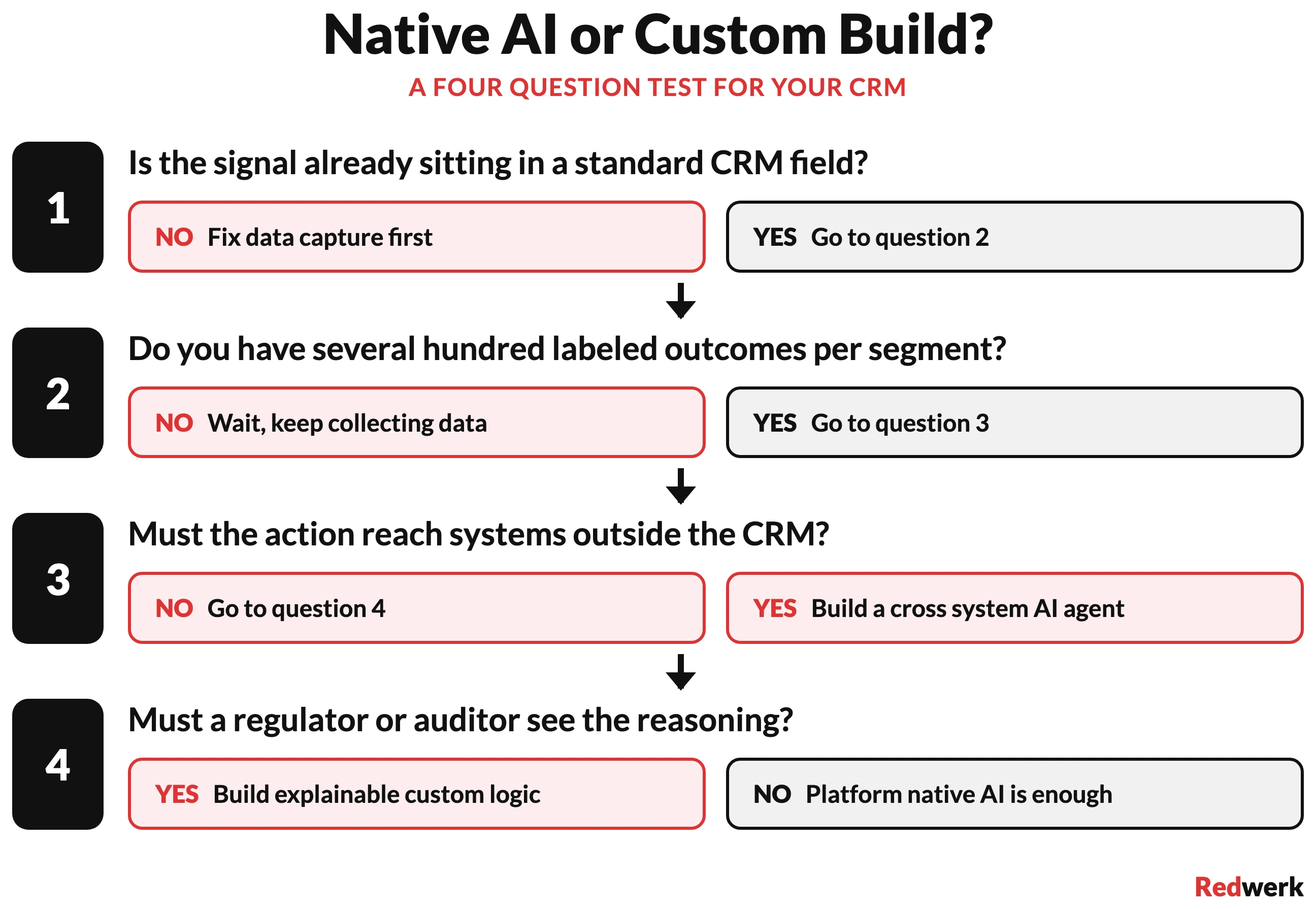Cadre de décision en quatre portes pour choisir entre l'IA CRM native de la plateforme et une intégration IA-CRM sur mesure, avec un verdict oui ou non à chaque porte
