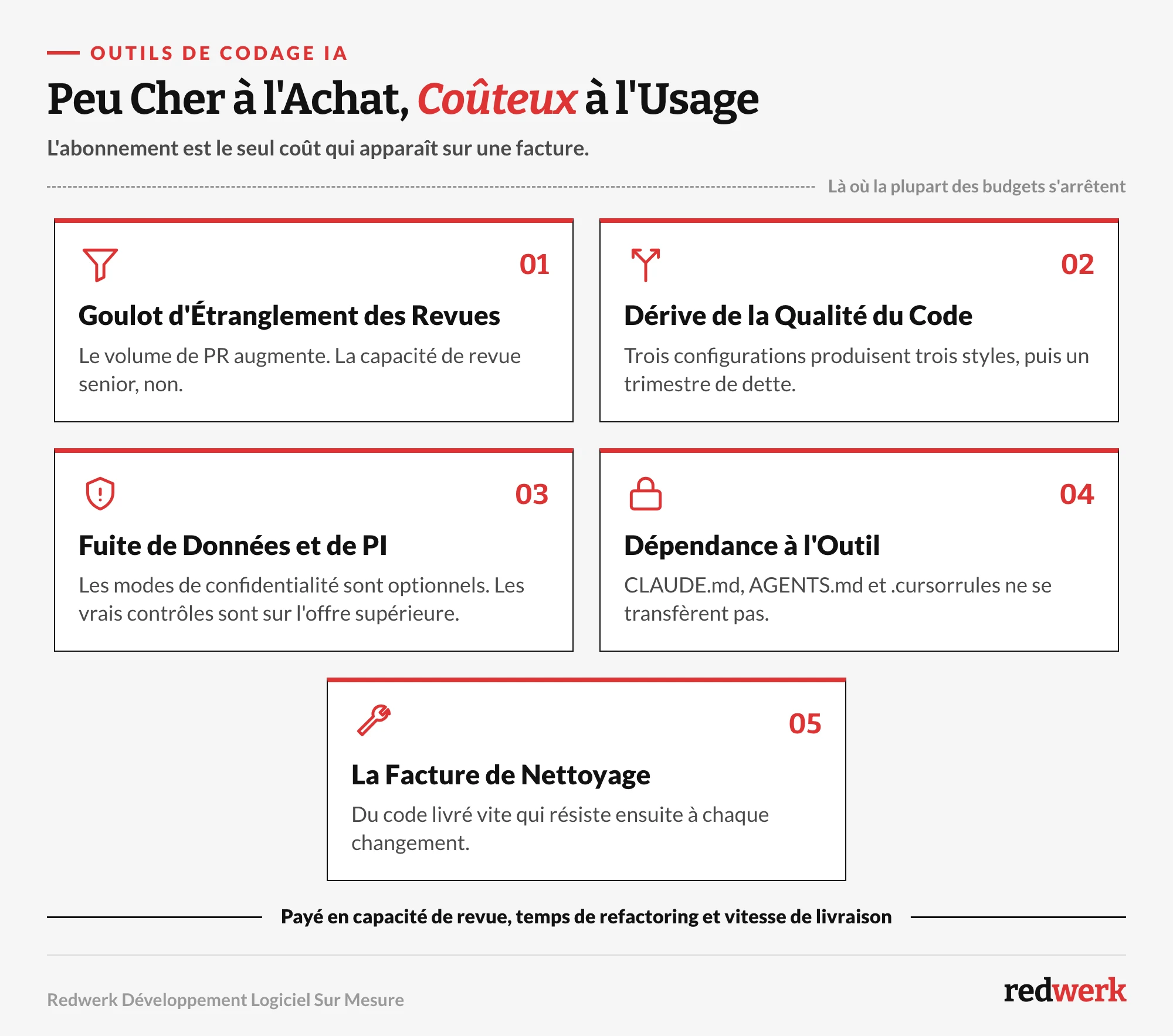 Schéma des cinq coûts situés sous la ligne budgétaire des outils de codage IA : goulot d'étranglement de la revue, dérive de la qualité du code, fuite de propriété intellectuelle et de données, dépendance à l'outillage et facture de nettoyage