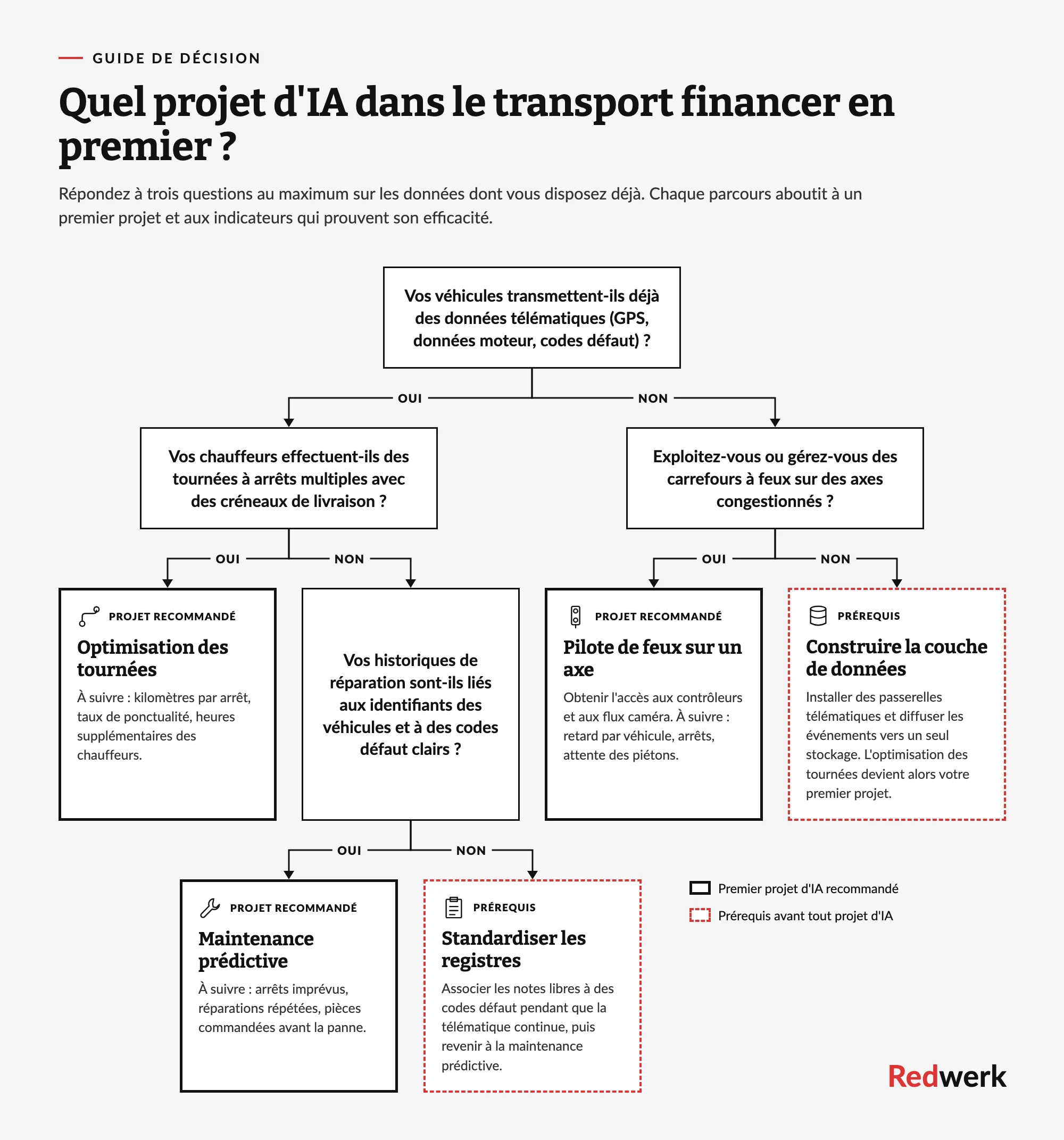 Arbre de décision pour choisir un premier projet d'IA dans les transports selon la télématique, le type de tournée, l'historique des réparations et la propriété des feux