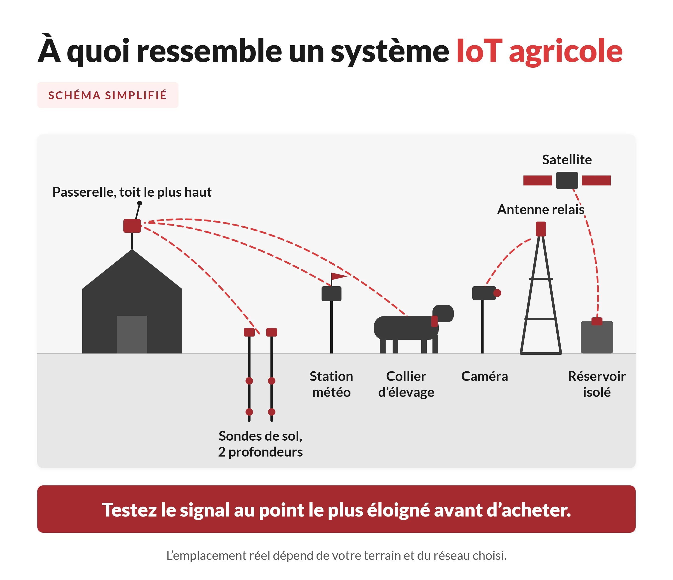 Schéma simplifié d'une installation IoT agricole : des sondes de sol, une station météo et un collier pour bétail envoient leurs relevés à une passerelle sur le toit de la grange, une caméra passe par une antenne cellulaire et une cuve à eau isolée utilise le satellite