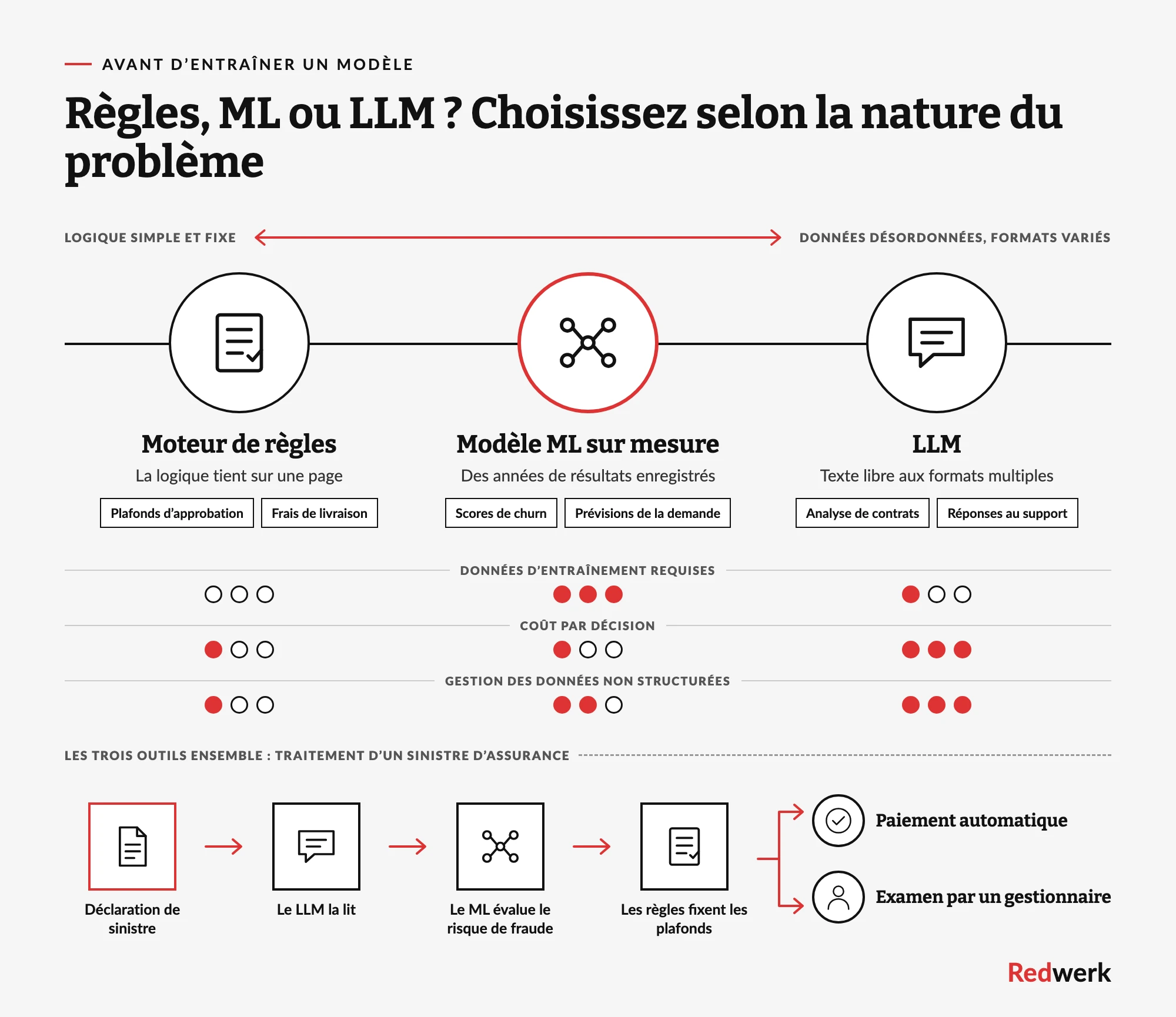 Comparaison d'un moteur de règles, d'un modèle de machine learning sur mesure et d'un LLM selon les données d'entraînement nécessaires, le coût par décision et le traitement des données désordonnées, avec un flux de sinistre d'assurance qui utilise les trois