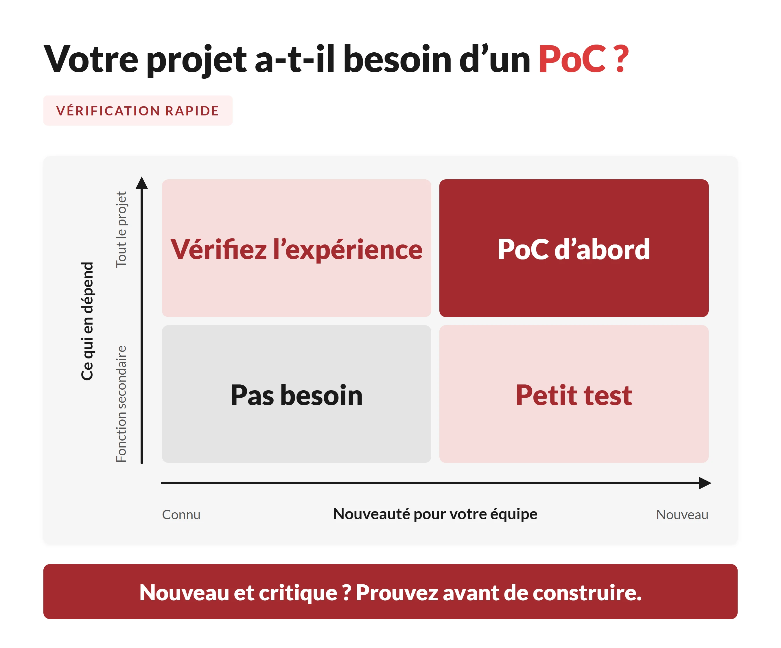 Matrice à deux entrées : si une partie est familière et secondaire, passez la PoC ; familière mais critique, examinez les travaux passés ; nouvelle mais secondaire, faites un petit test ; nouvelle et critique, menez d'abord une PoC