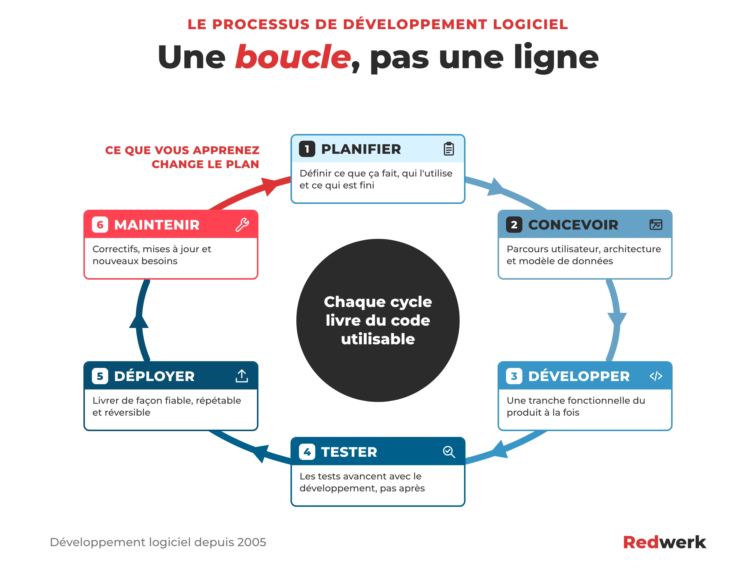 Cycle de développement logiciel en six étapes : planifier, concevoir, construire, tester, déployer et maintenir, avec un retour de maintenir vers planifier.