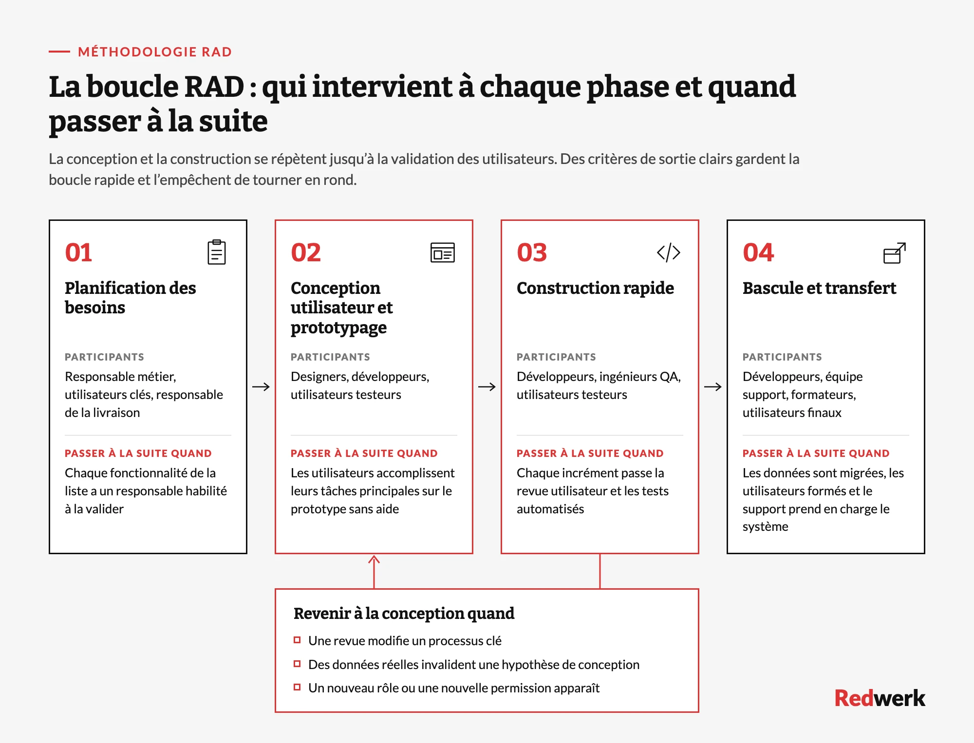 Schéma de la boucle RAD : quatre phases (planification des exigences, conception utilisateur et prototypage, construction rapide, mise en production et passation) avec les participants de chaque phase, la condition pour passer à la suivante et trois déclencheurs qui renvoient la construction vers la conception