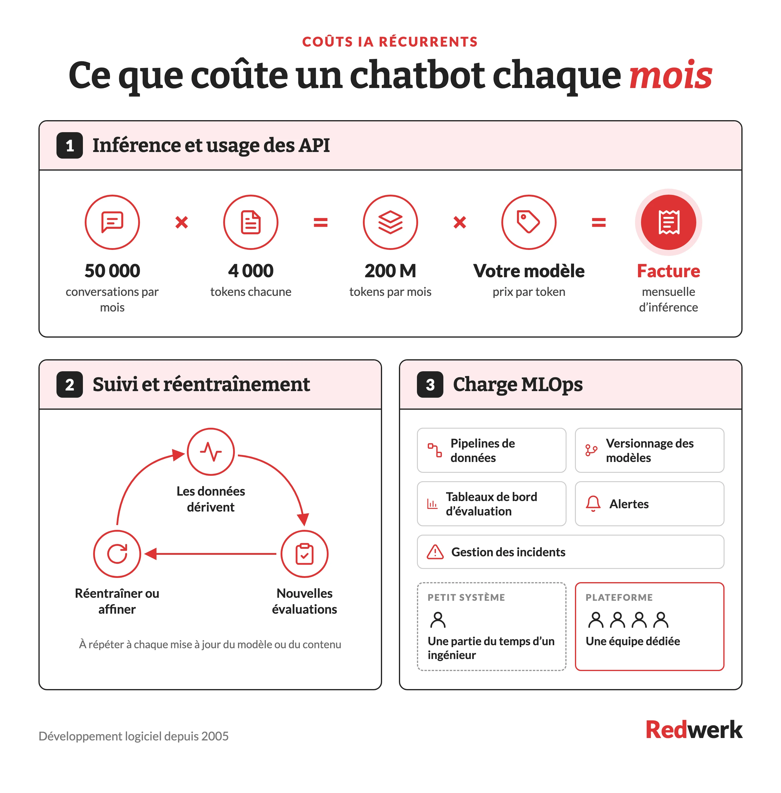 Infographie montrant le coût mensuel d'un chatbot : la formule d'inférence, la boucle de monitoring et de réentraînement, et les tâches liées au MLOps