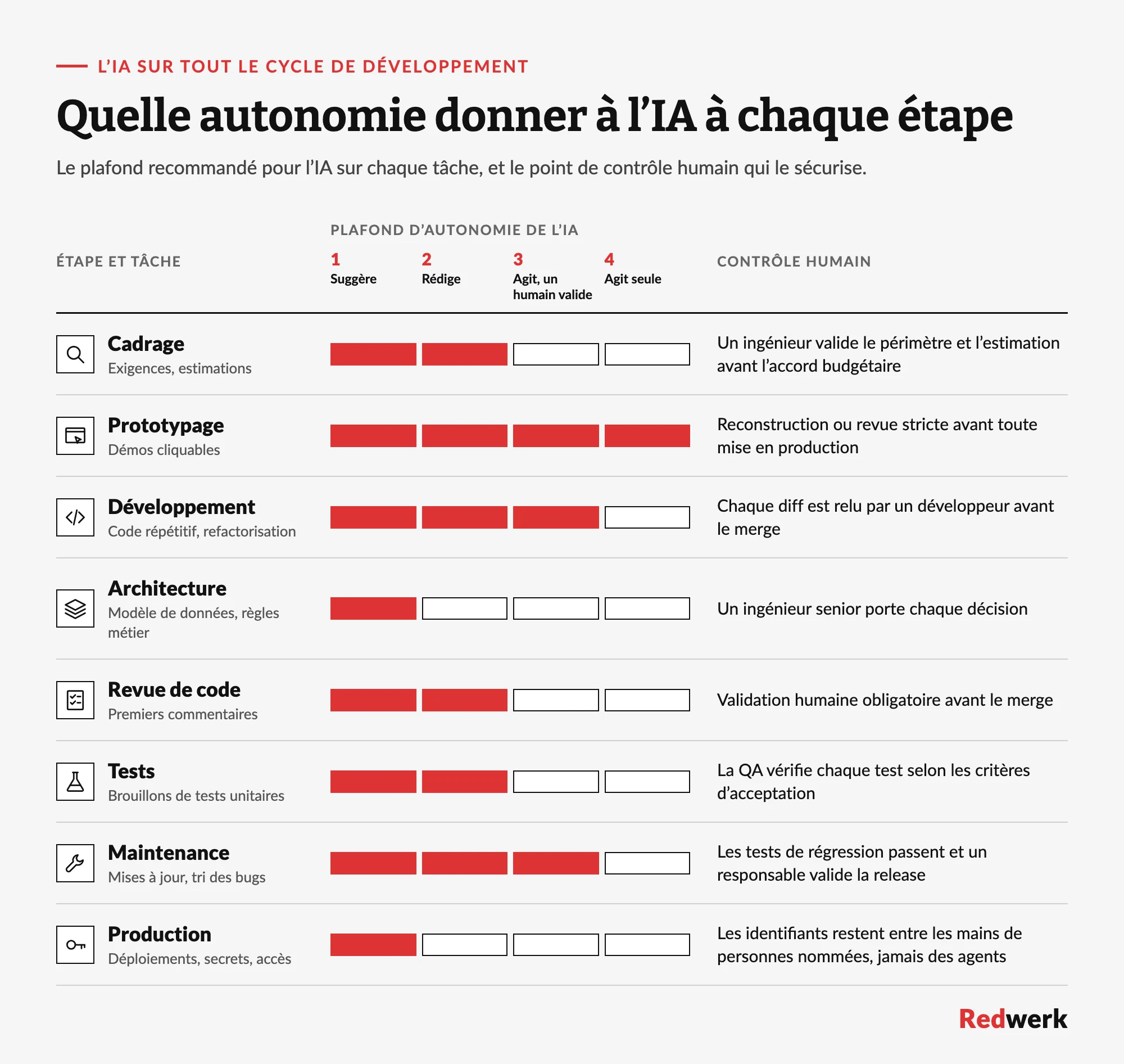Échelle d'autonomie montrant jusqu'où l'IA devrait agir sur huit tâches de livraison logicielle, de la découverte à l'accès en production, avec le point de contrôle humain pour chacune